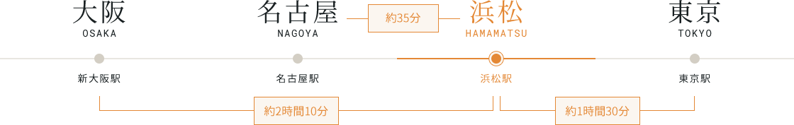 名古屋-浜松 約35分 東京-浜松 約1時間30分 大阪-浜松 約2時間10分