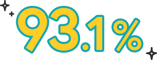 93.3%
