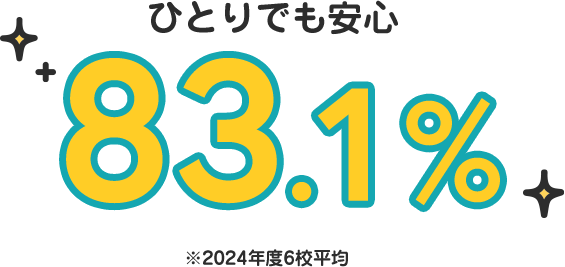 ひとりでも安心65.3% ※2021年度6校平均