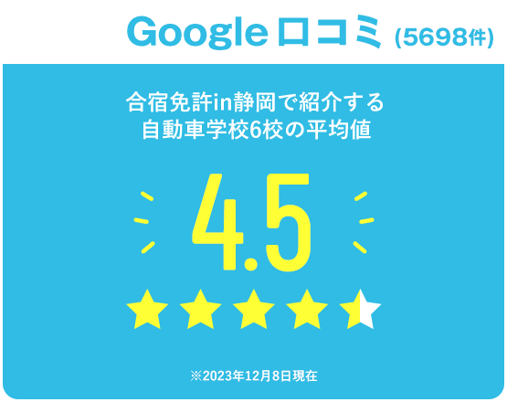 Google口コミ（1528件）合宿免許in静岡で紹介する自動車学校6校の平均値4.2 ※2022年7月1日現在